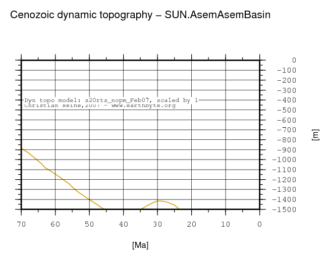 Asem Asem Basin dynamic topography through time