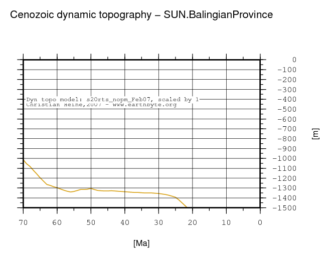 Balingian Province dynamic topography through time