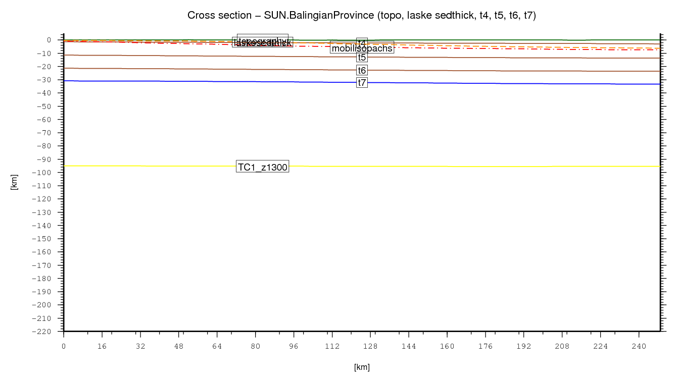 Balingian Province cross section