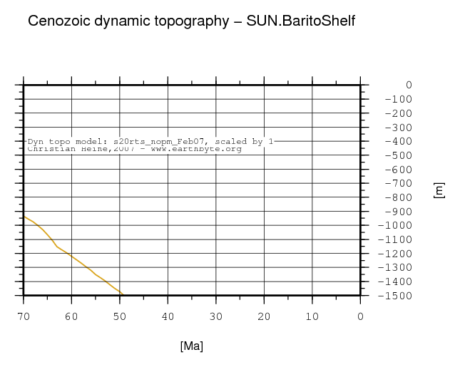 Barito Shelf dynamic topography through time