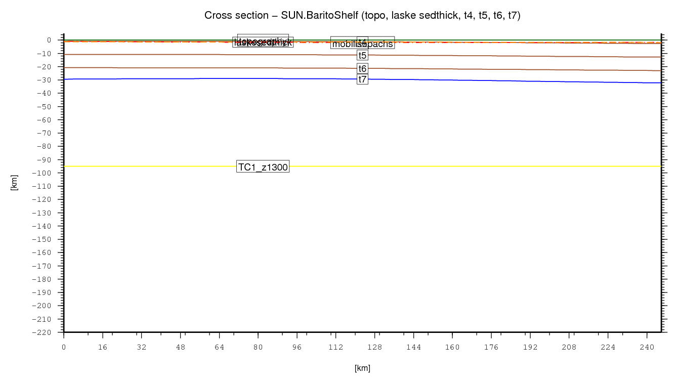 Barito Shelf cross section