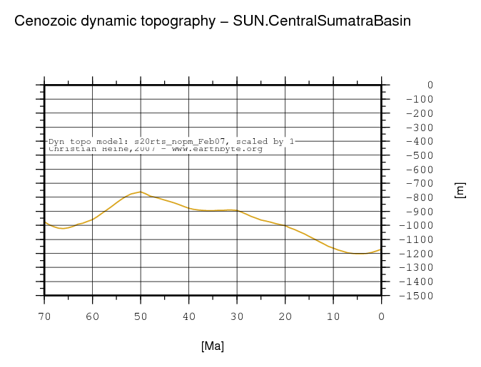 Central Sumatra Basin dynamic topography through time