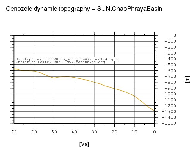 Chao Phraya Basin dynamic topography through time