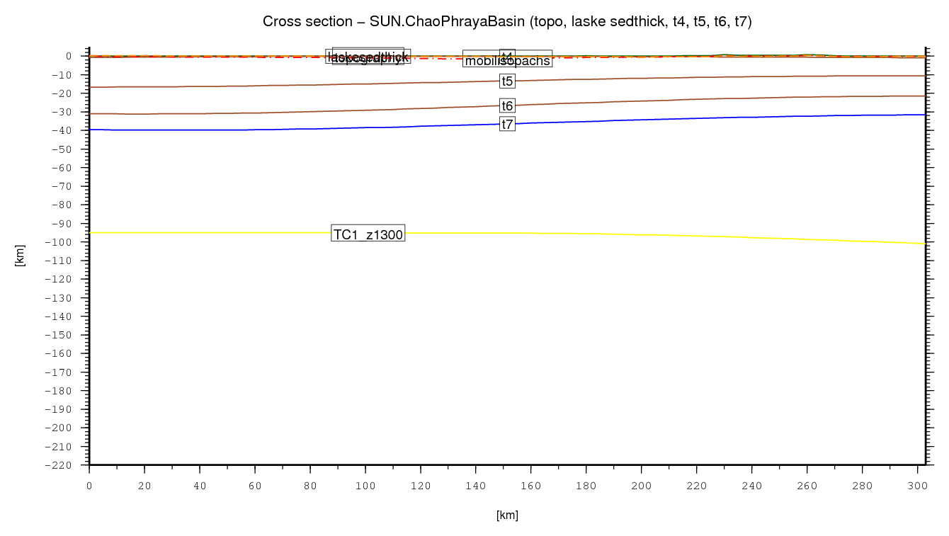 Chao Phraya Basin cross section