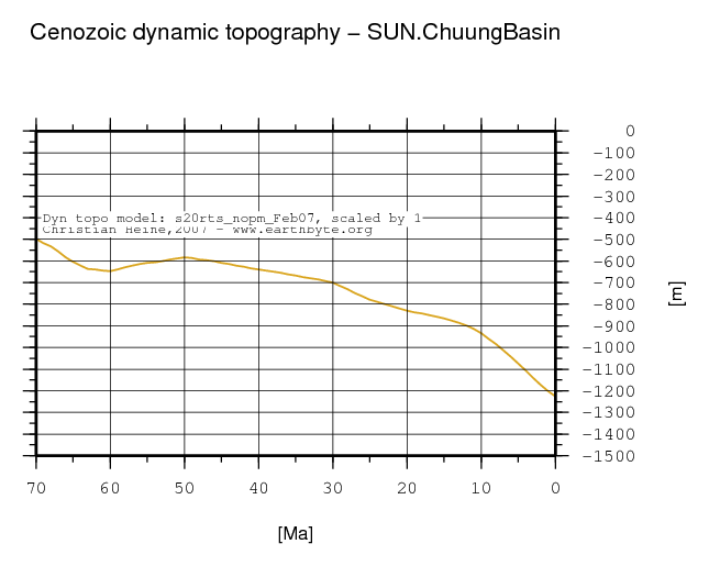 Chuung Basin dynamic topography through time