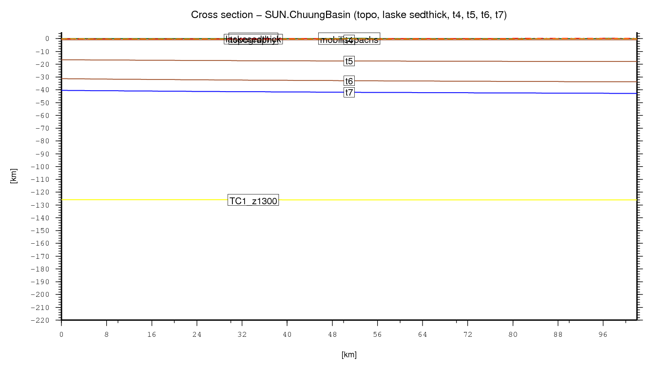 Chuung Basin cross section