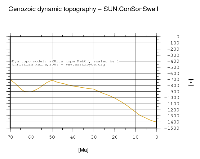 Con Son Swell dynamic topography through time