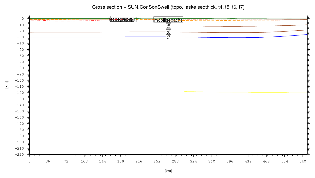 Con Son Swell cross section