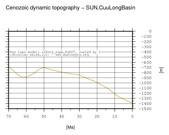 Cuu Long Basin dynamic topography through time