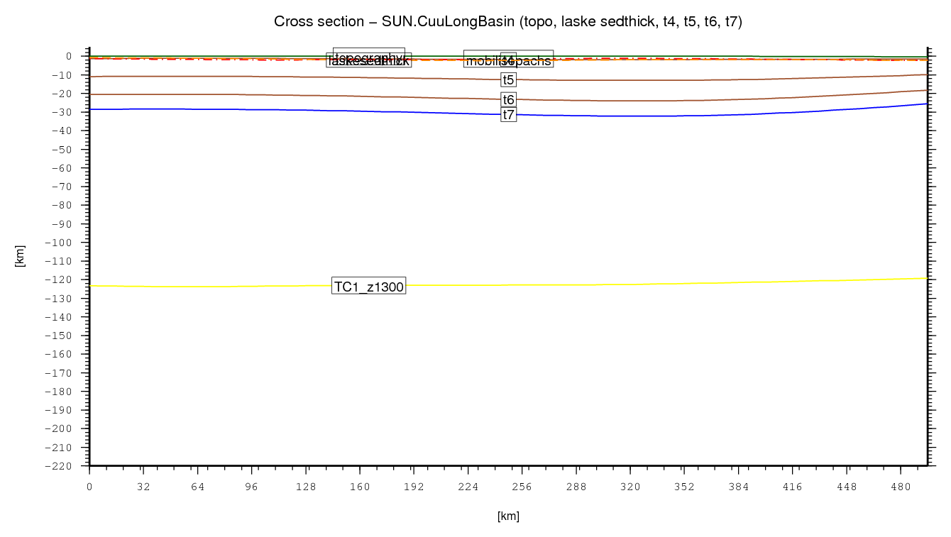 Cuu Long Basin cross section