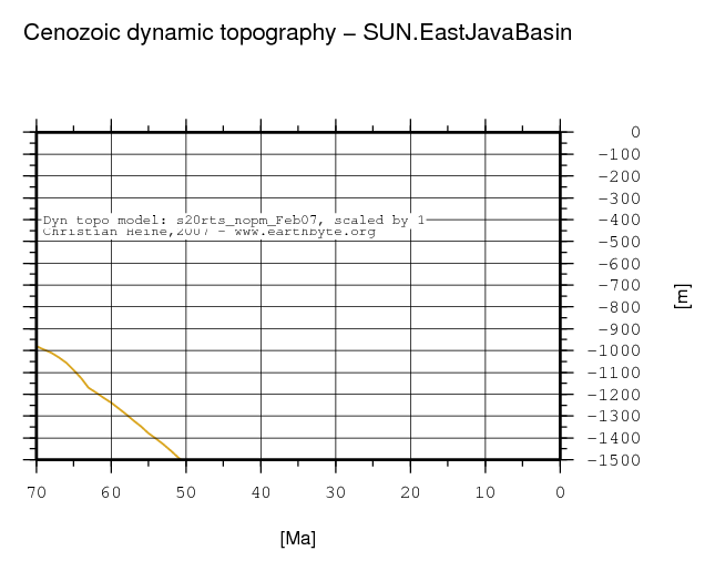 East Java Basin dynamic topography through time