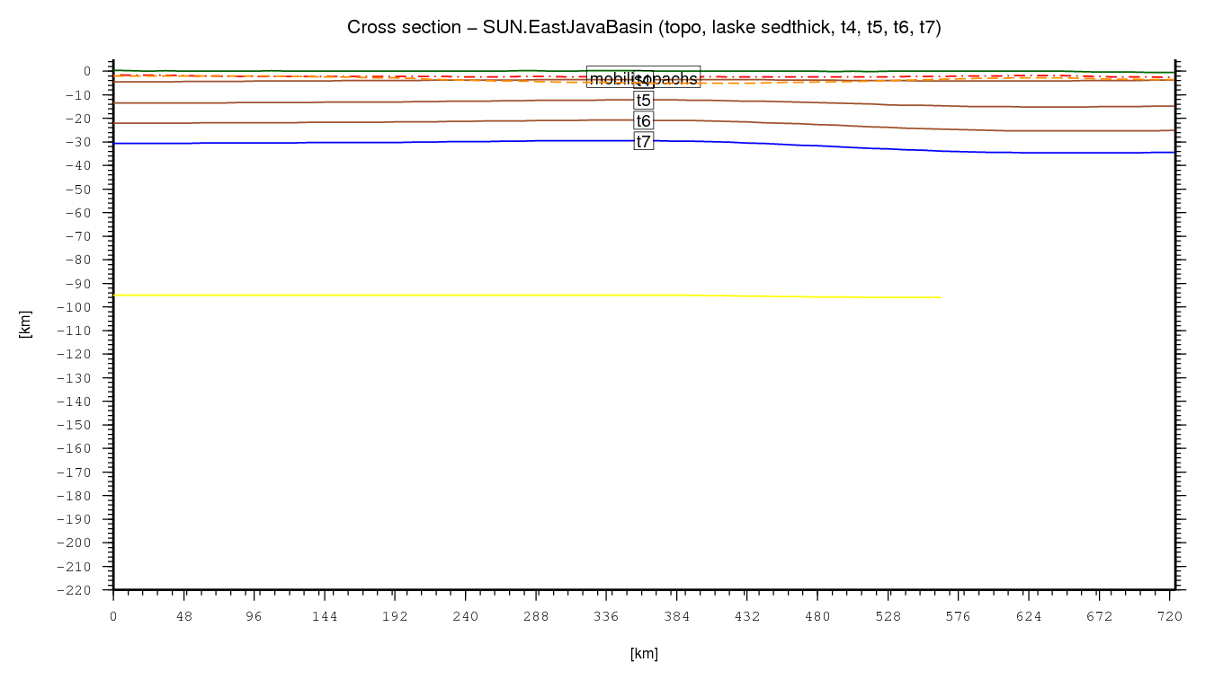 East Java Basin cross section