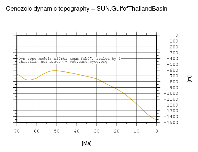 Gulf of Thailand Basin dynamic topography through time