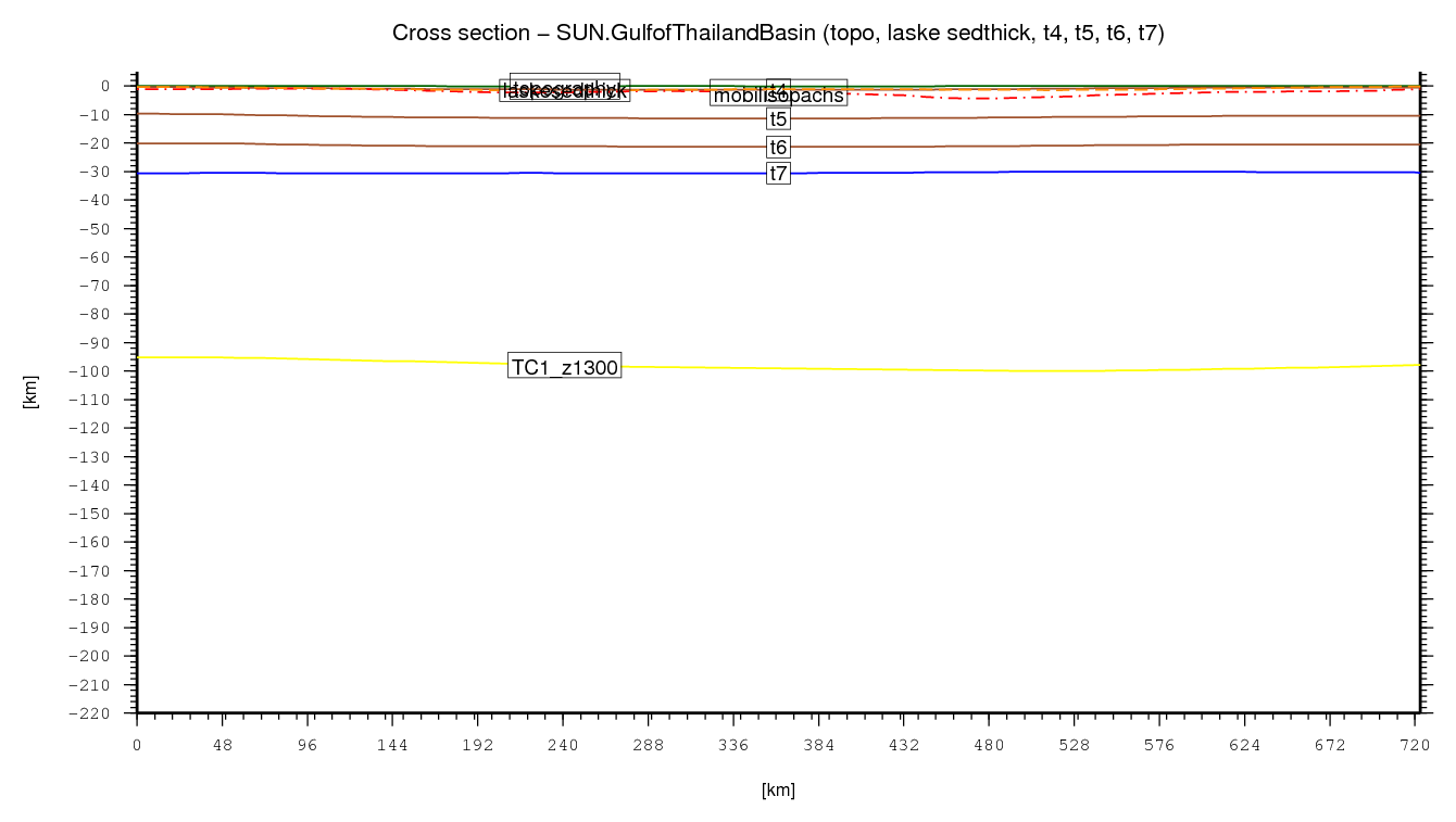 Gulf of Thailand Basin cross section