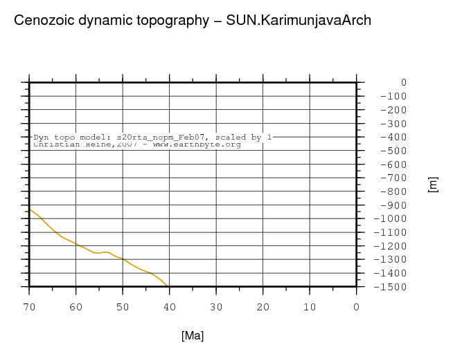 Karimunjava Arch dynamic topography through time