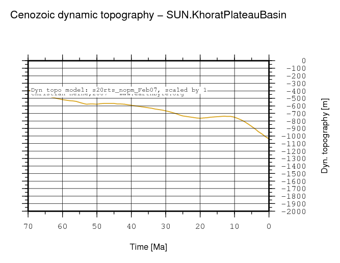 Khorat Plateau Basin dynamic topography through time