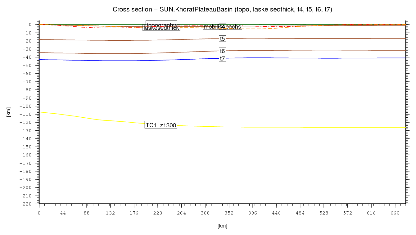 Khorat Plateau Basin cross section