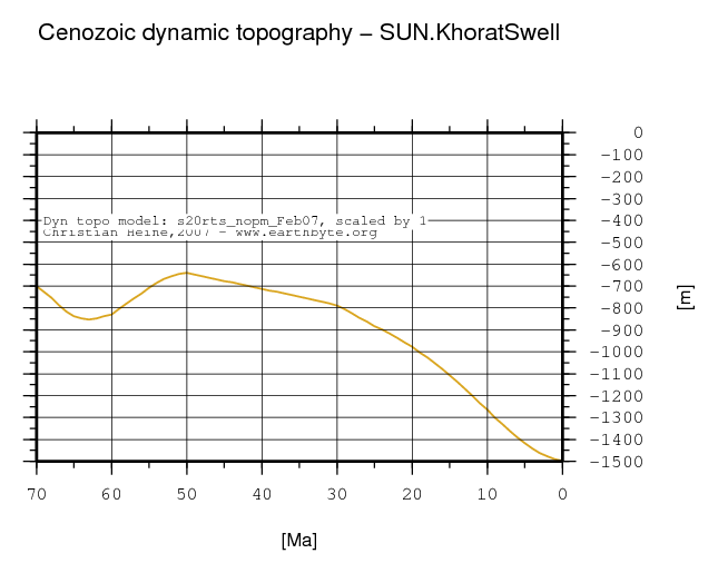 Khorat Swell dynamic topography through time