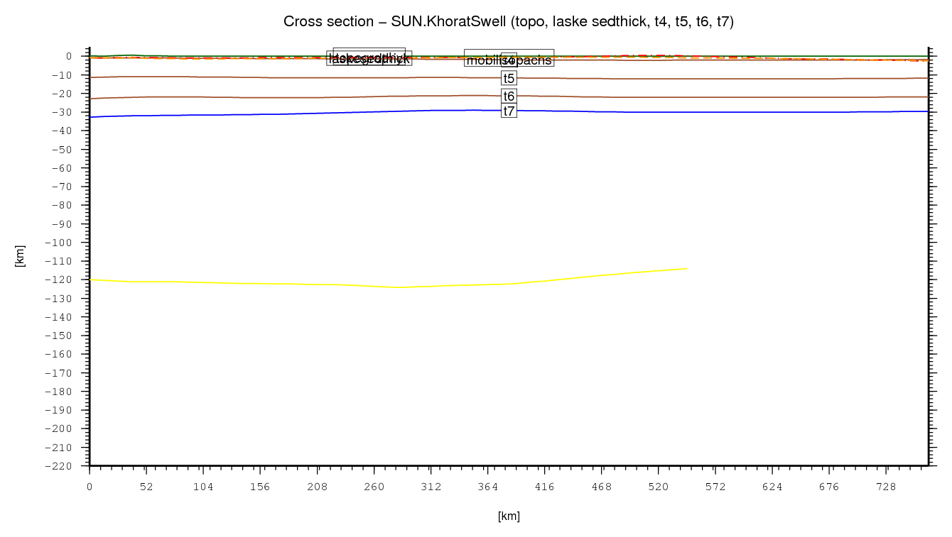 Khorat Swell cross section