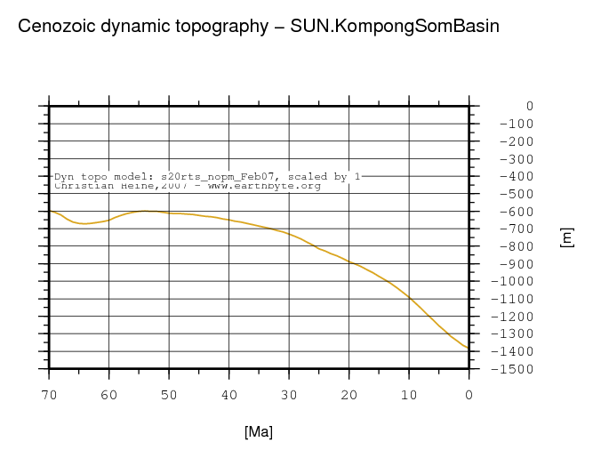 Kompong Som Basin dynamic topography through time