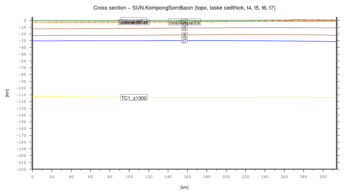 Kompong Som Basin cross section