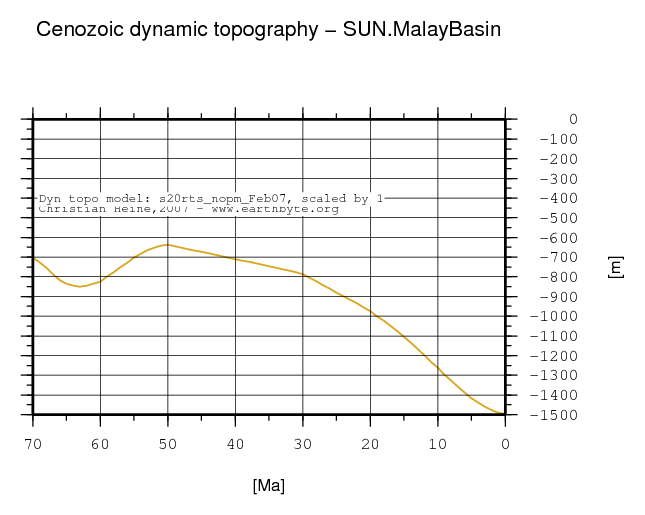 Malay Basin dynamic topography through time