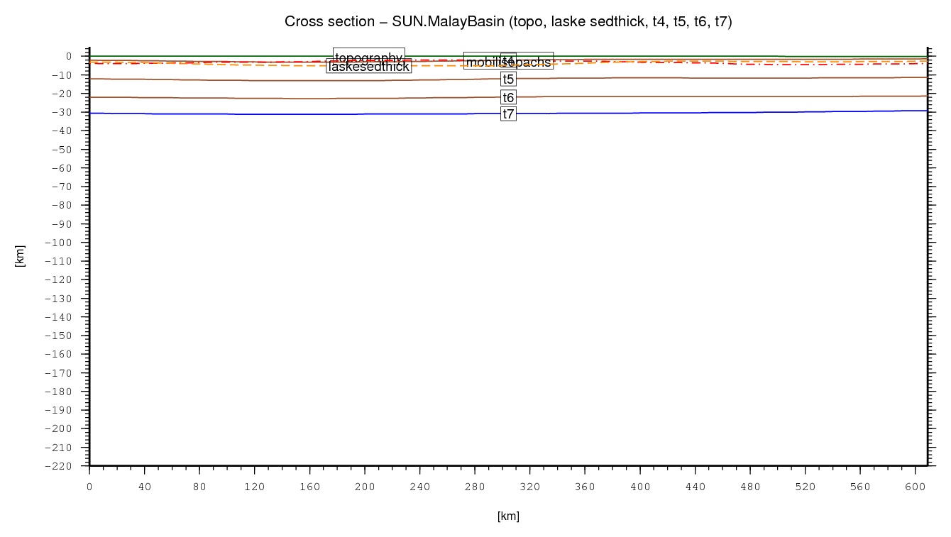 Malay Basin cross section