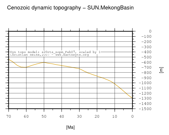 Mekong Basin dynamic topography through time