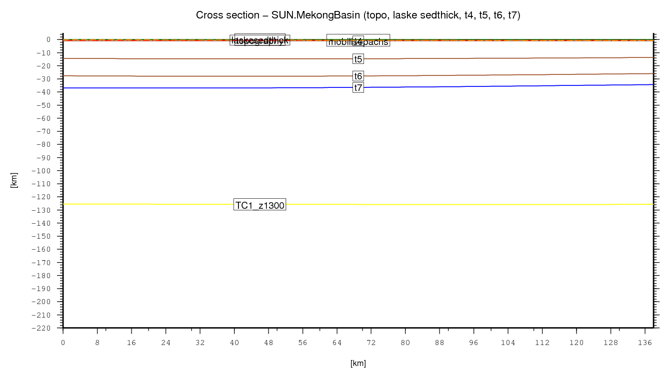 Mekong Basin cross section