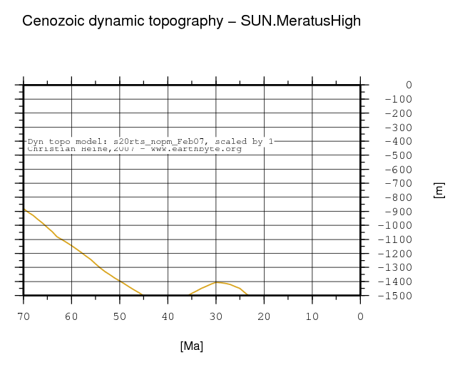 Meratus High dynamic topography through time