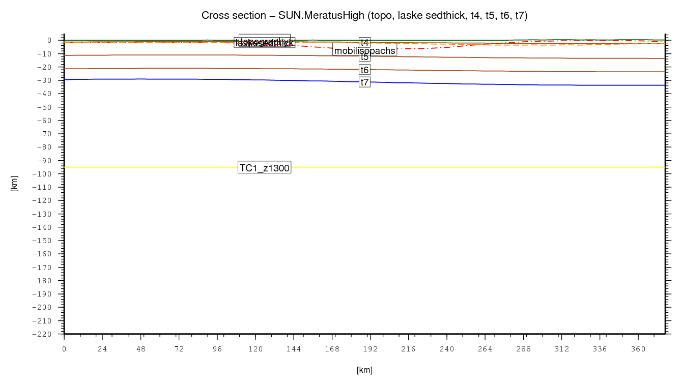 Meratus High cross section