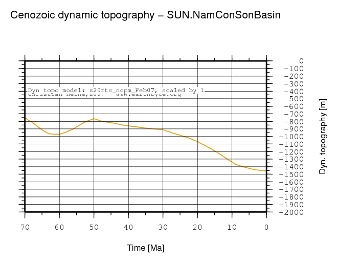 Nam Con Son Basin dynamic topography through time