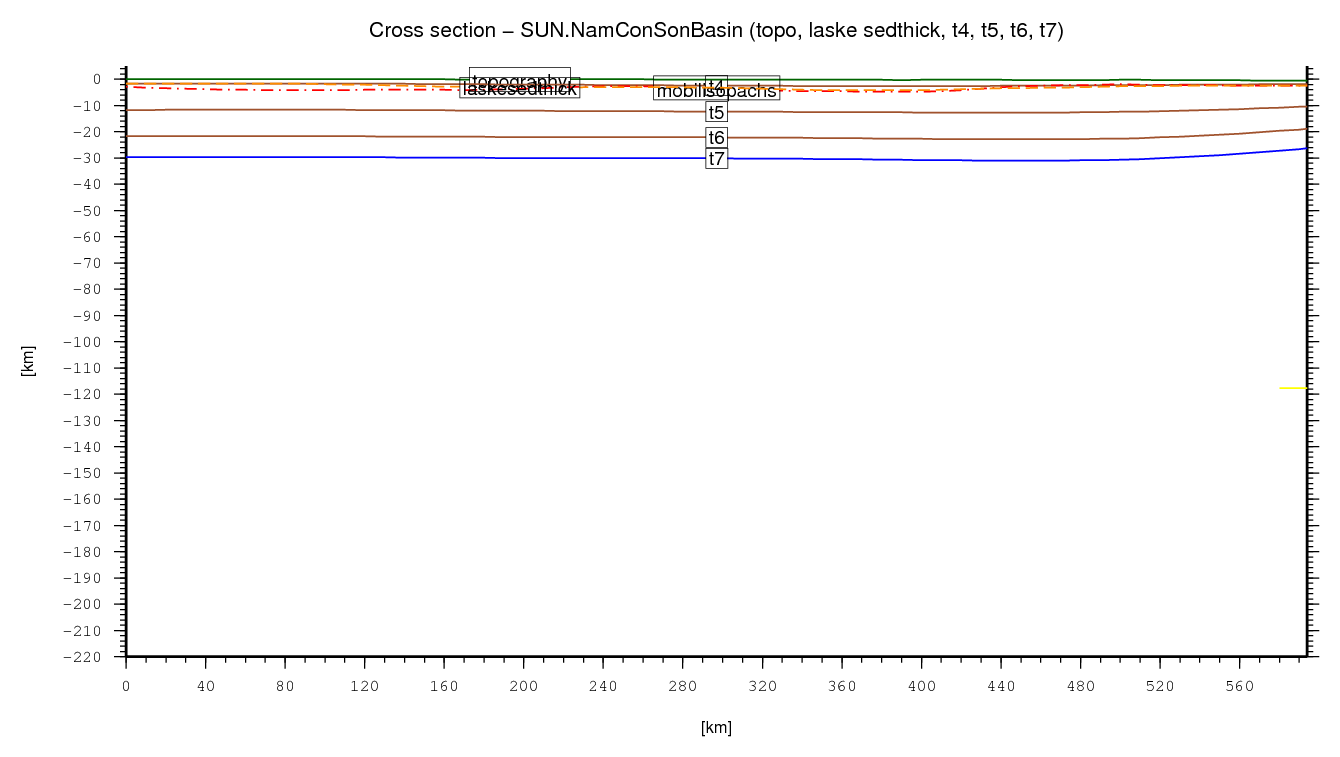 Nam Con Son Basin cross section