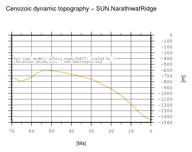 Narathiwat Ridge dynamic topography through time