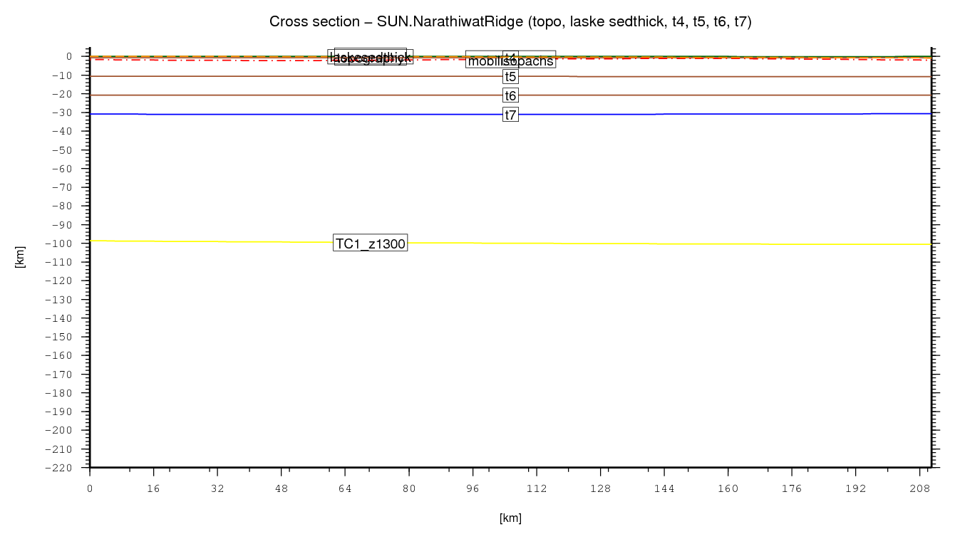 Narathiwat Ridge cross section