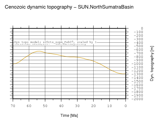 North Sumatra Basin dynamic topography through time