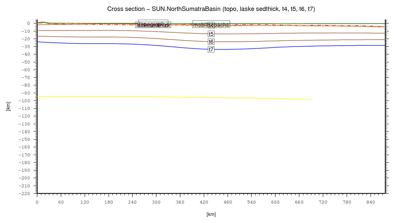 North Sumatra Basin cross section