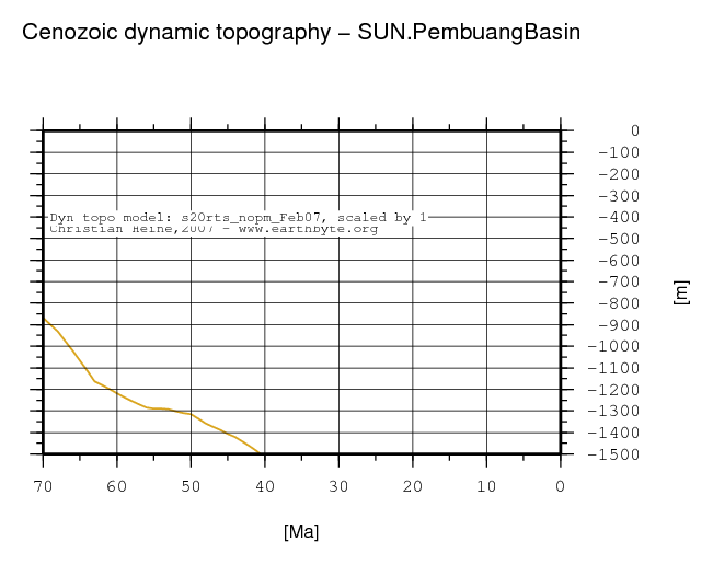 Pembuang Basin dynamic topography through time