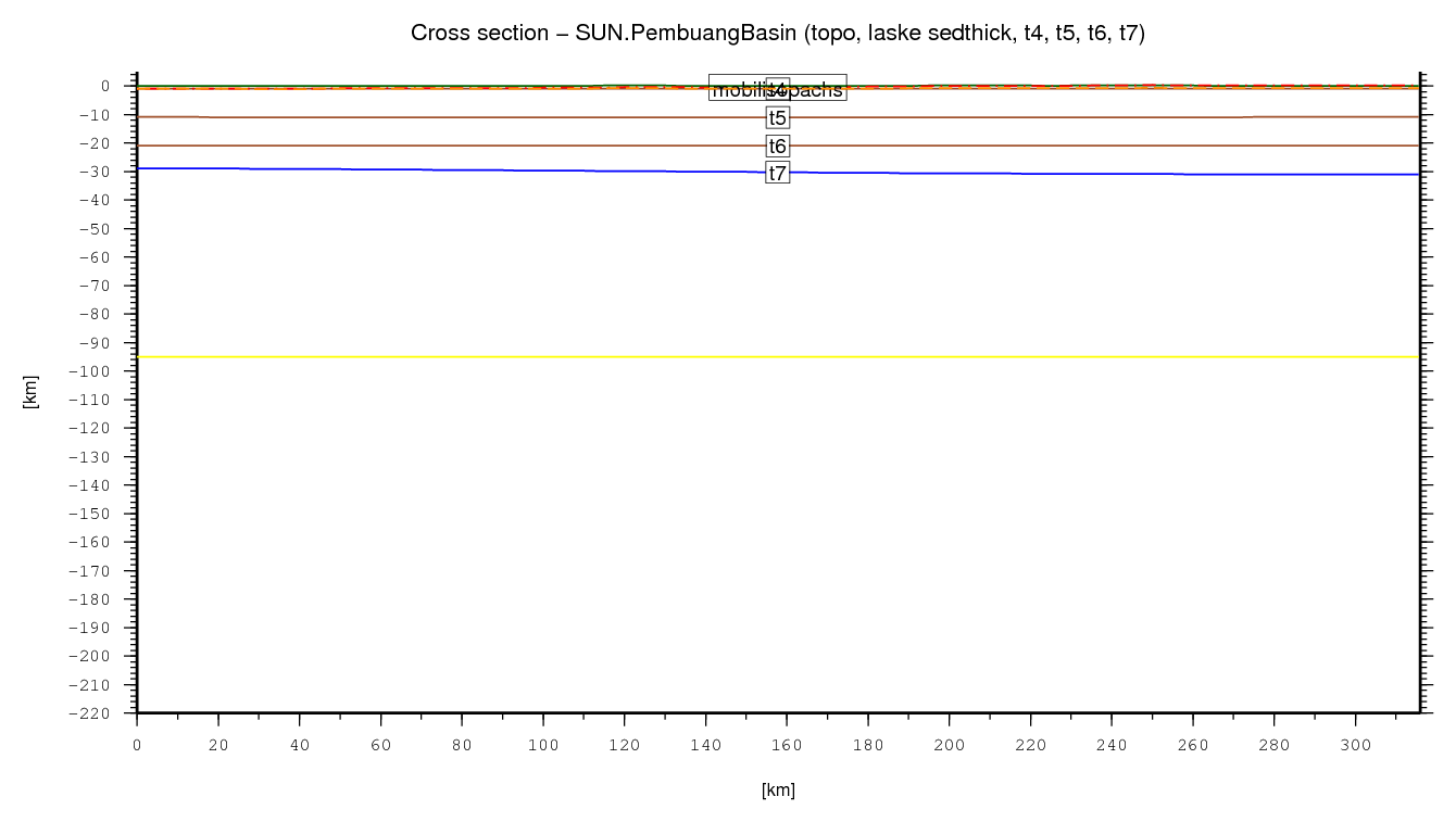 Pembuang Basin cross section