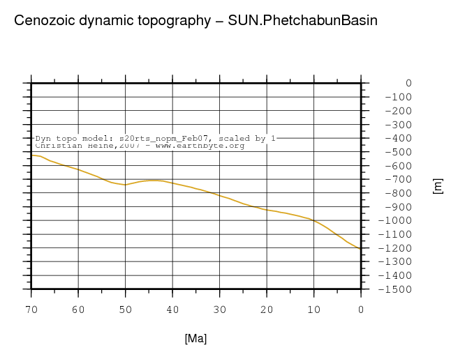 Phetchabun Basin dynamic topography through time