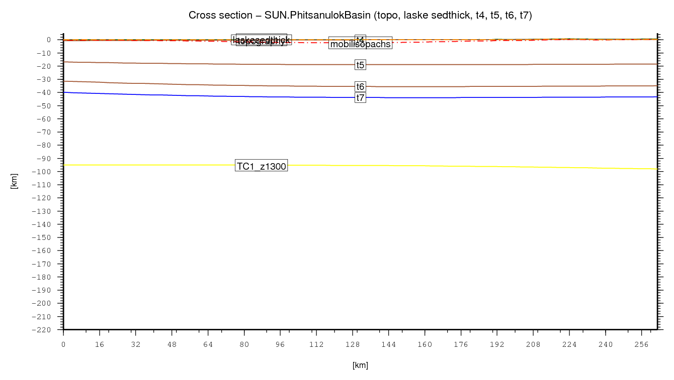 Phitsanulok Basin cross section