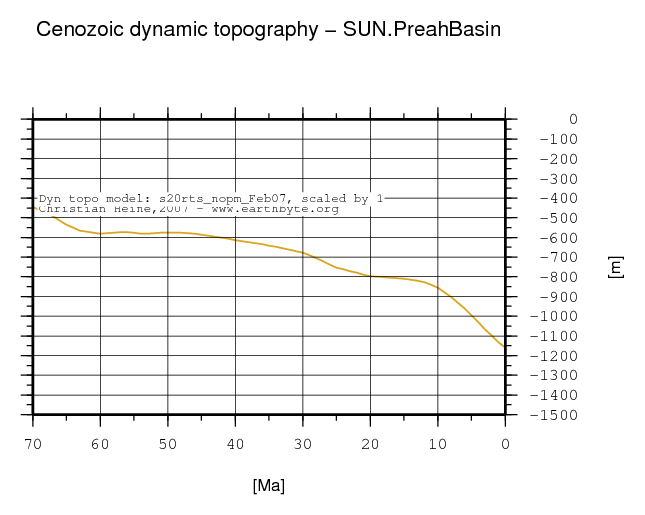 Preah Basin dynamic topography through time