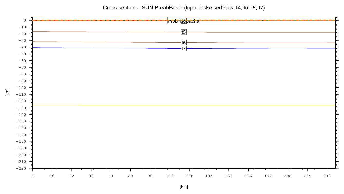 Preah Basin cross section