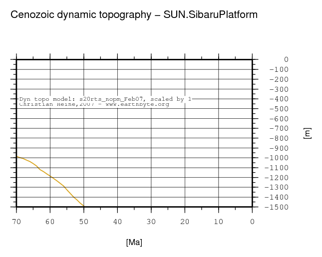 Sibaru Platform dynamic topography through time