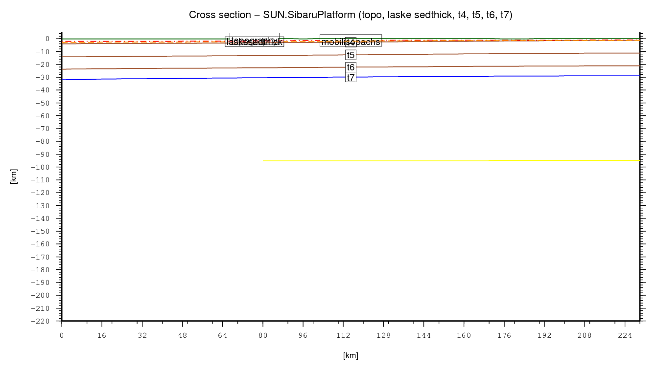 Sibaru Platform cross section