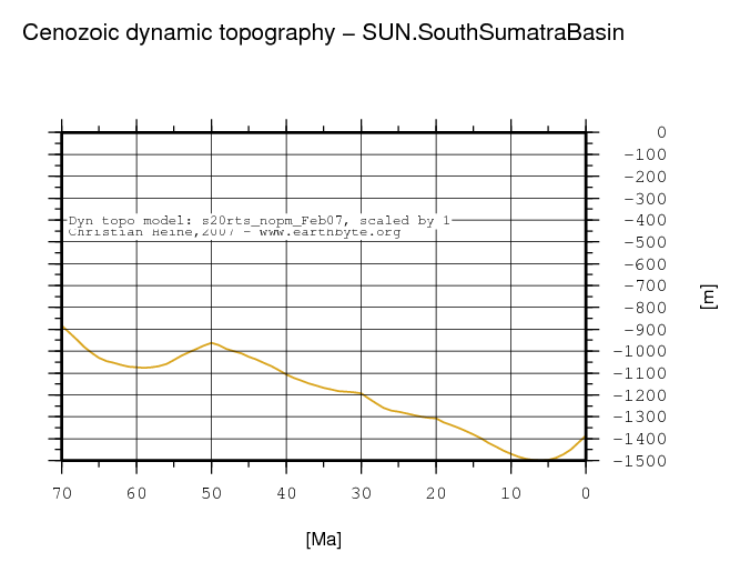 South Sumatra Basin dynamic topography through time