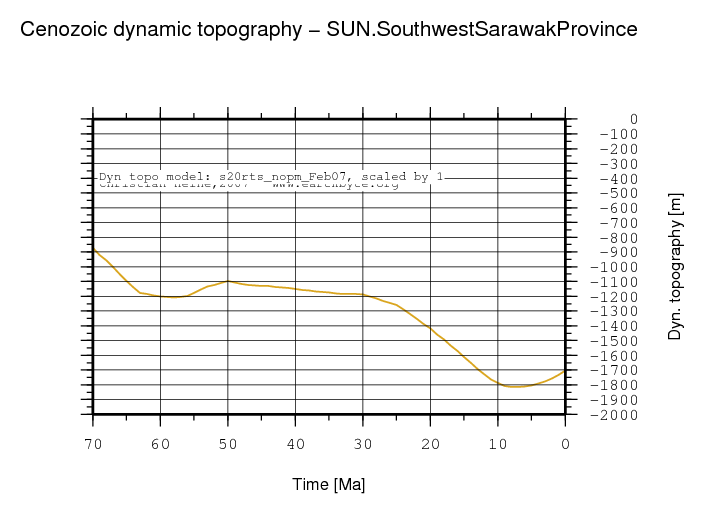 Southwest Sarawak Province dynamic topography through time