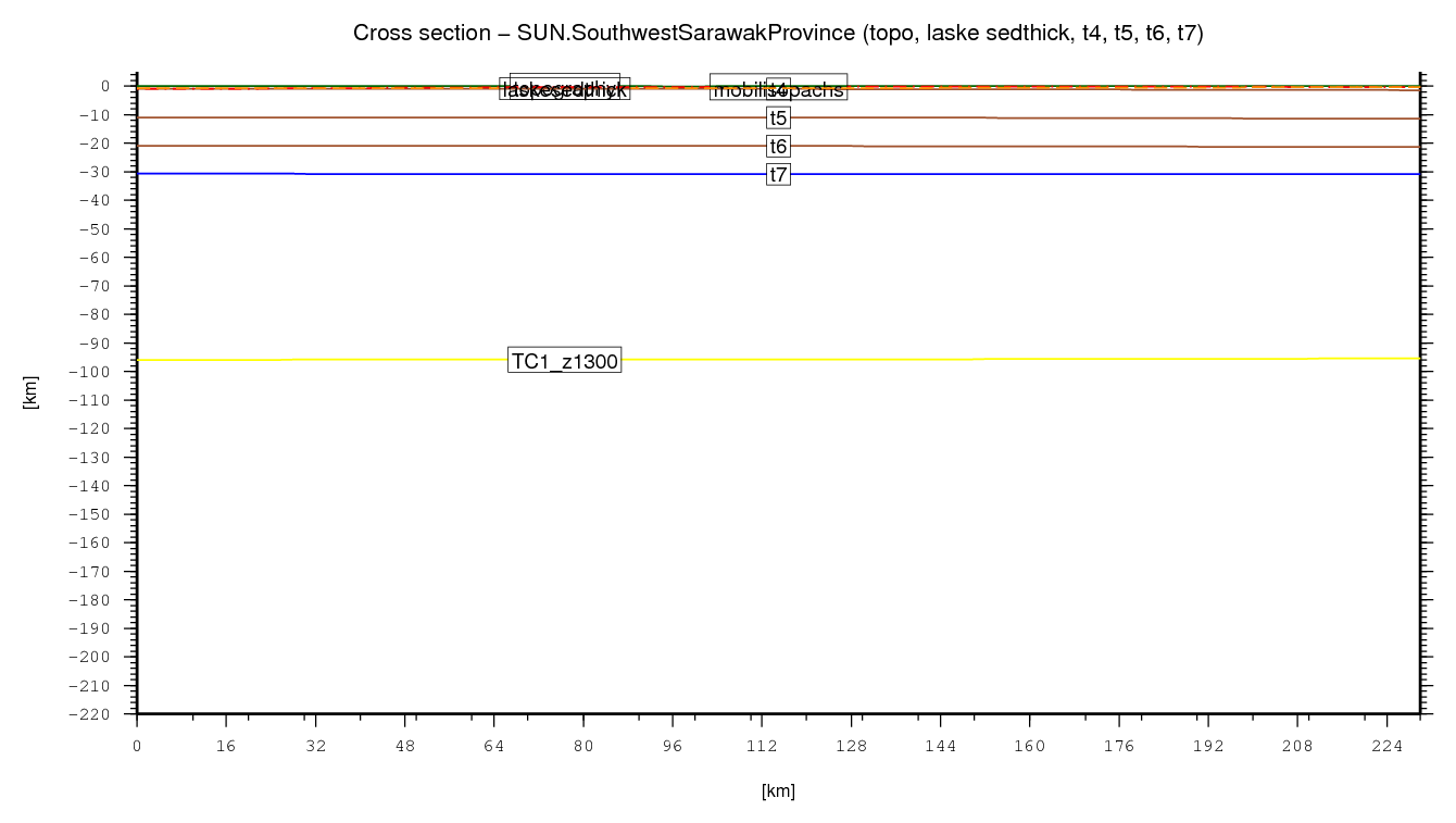 Southwest Sarawak Province cross section