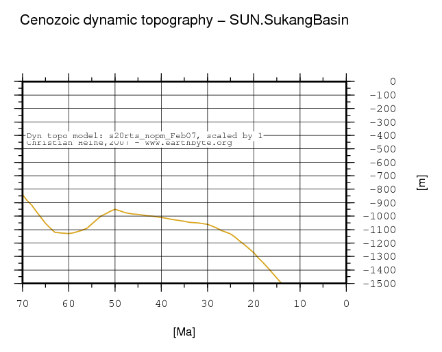 Sukang Basin dynamic topography through time