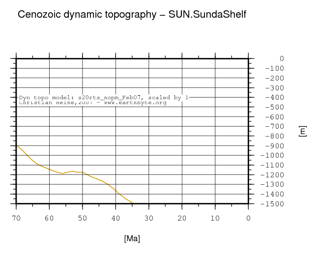 Sunda Shelf dynamic topography through time